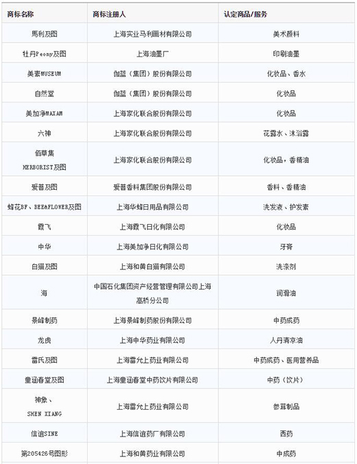 第一批第二批上海市重點商標(biāo)保護名錄1