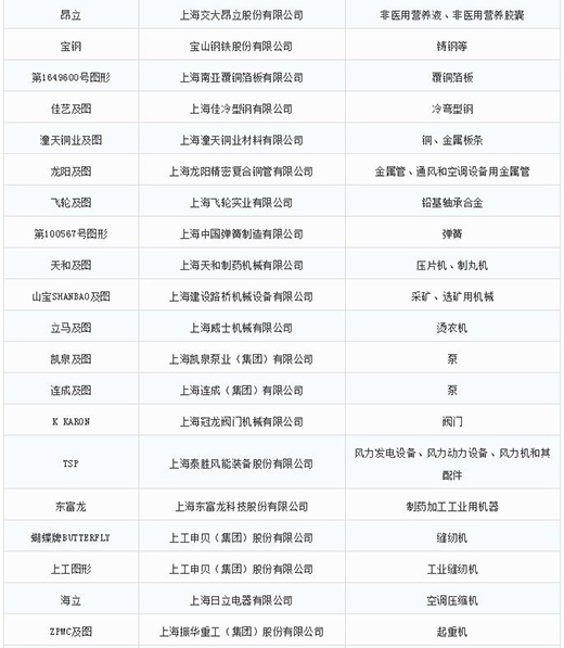 第一批第二批上海市重點商標(biāo)保護名錄2